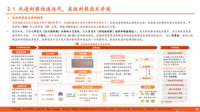 先进封装行业深度报告：算力浪潮奔涌不息，先进封装乘势而上