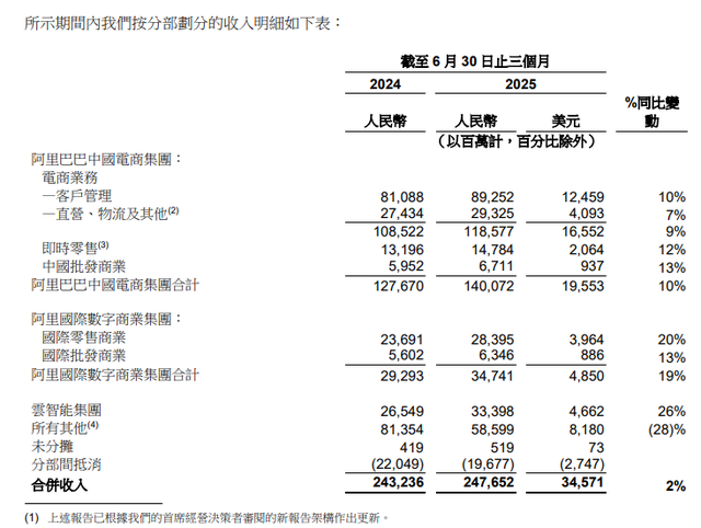 决战美团、京东，阿里巴巴季度销售费用大涨超200亿