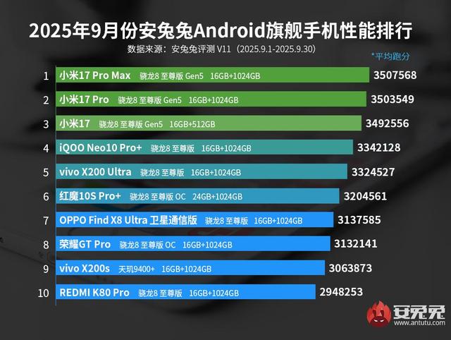 9月安卓性能榜：V11成绩出炉 第五代骁龙8至尊版实力强悍