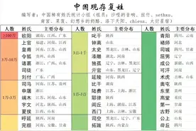 中国稀有复姓姓氏统计图片