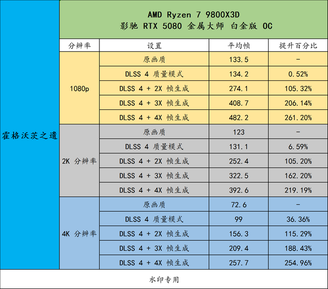 DLSS 4 & 3 有多大提升？影驰 RTX 5080 金属大师 白金版 OC 实测