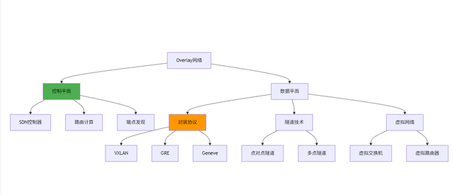 《SDN初探:控制器、南向接口与Overlay网络》