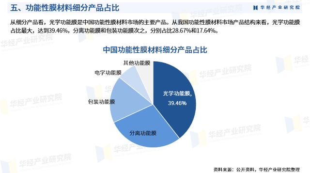 2025年中国功能性膜材料行业市场调查研究报告-华经产业研究院