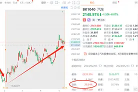 中国电动汽车价格太便宜！美国车企扛不住：美国拟加征四倍关税，港股汽车股承压！价格战“误伤”销量图片