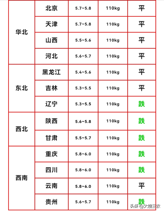 【明日猪价】12月22日猪价继续探底，连续三天下跌，但跌势放缓！