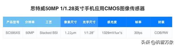 1/1.28英寸 外媒称华为Mate80系列将配50MP国产顶级SC595XS传感器