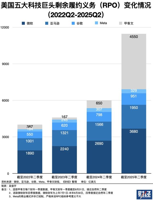 美国五大科技巨头算力仍供不应求