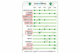 工科“香饽饽”！兰州交大这些专业，喜获就业“绿牌”！图片