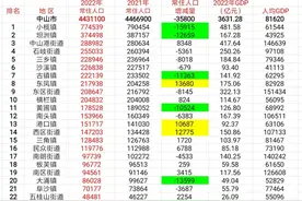 中山市24个街镇（起步区）2022年常住人口数据（附人均GDP数据）图片