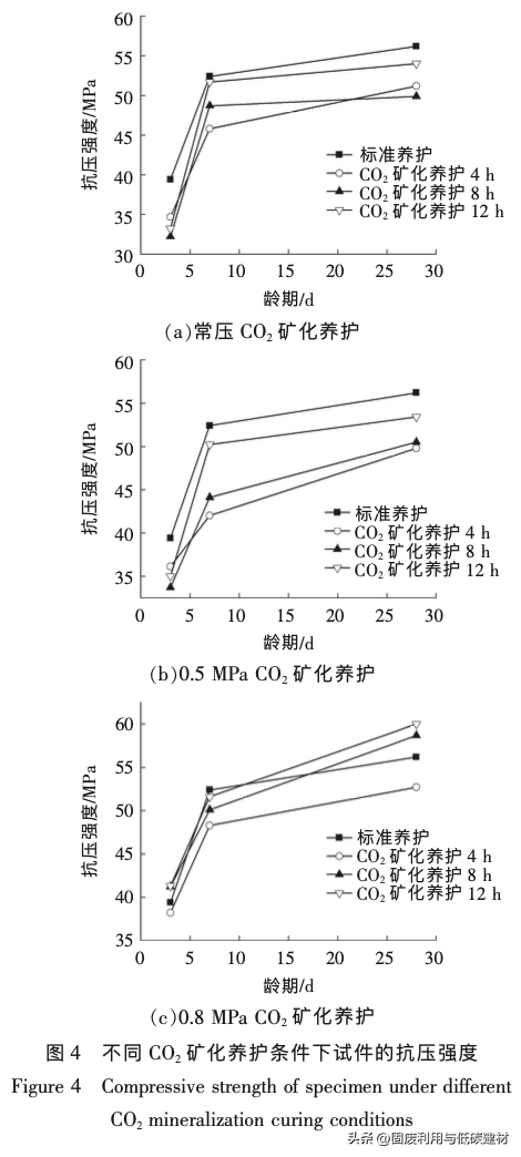 CO₂矿化养护对混凝土性能影响的试验研究