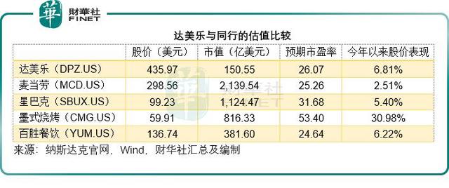 “全球披萨一哥”狂增275家店，近完成全年目标，客单价却降5.4%