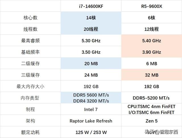 当前性价比专宠？再来聊聊锐龙5 9600X