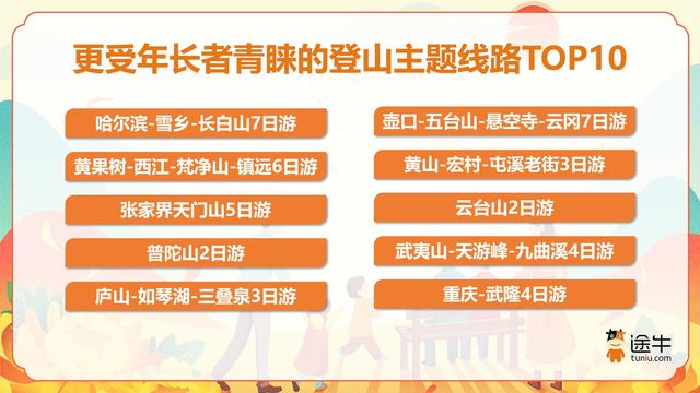 途牛：不止重阳，“友好型”体验、“陪爬”服务助力登山游出圈