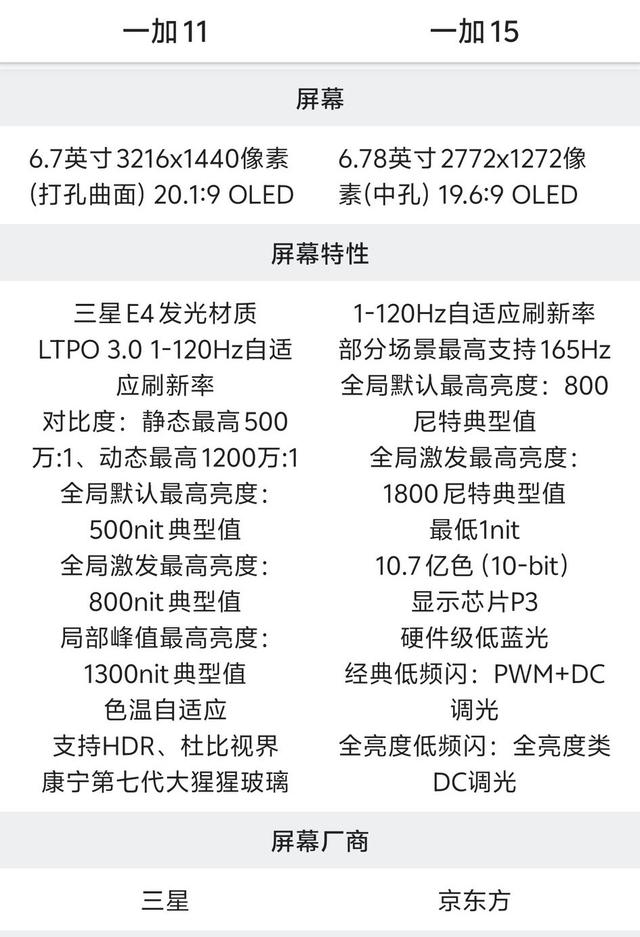 相差三代，一加15对比一加11有何区别。