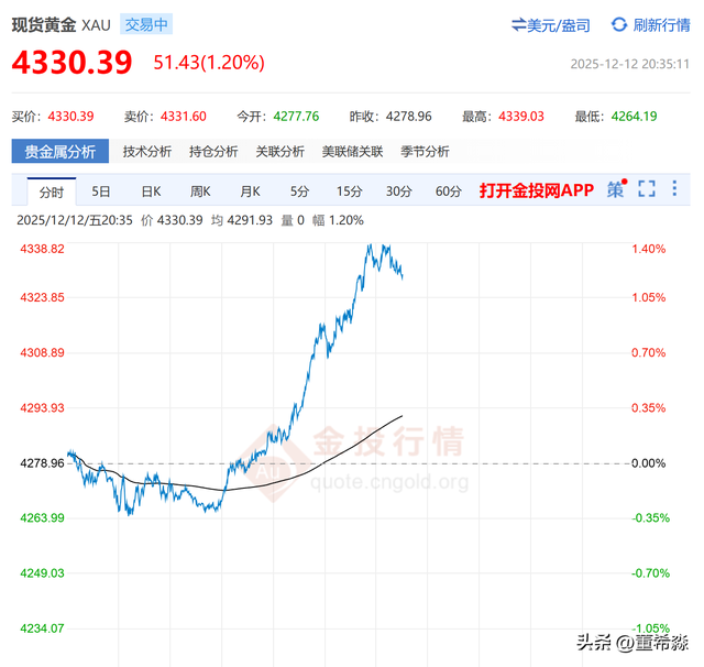 黄金冲上4339美元！全球央行购金已成价格“永动机”？