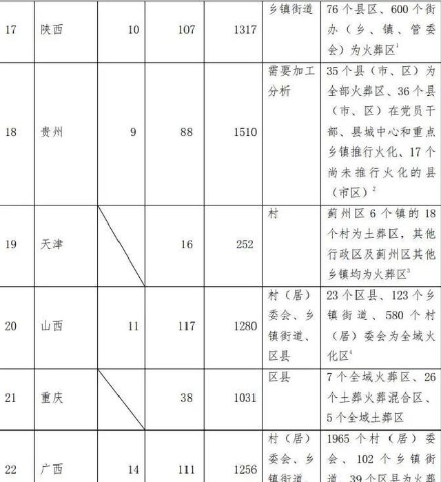 哪些地方必须火葬？火葬区划定规则与各省区市实施细则