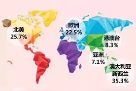 中国移民，十大目的地国。图片
