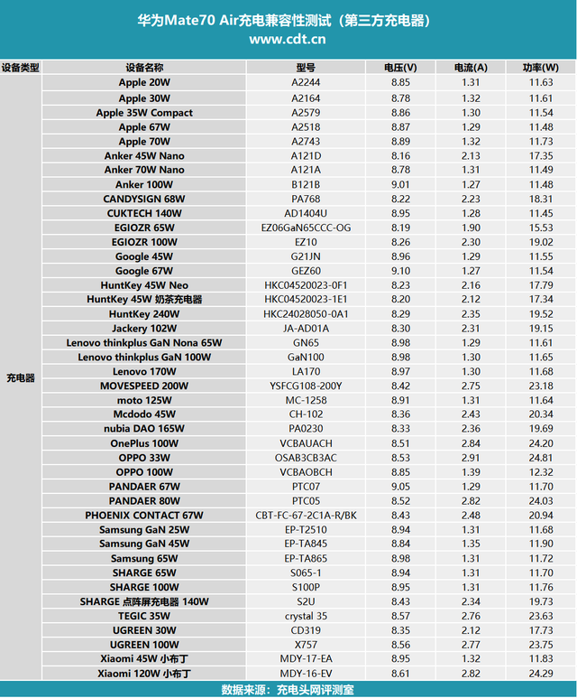 支持UFCS融合快充协议	，华为Mate70 Air充电兼容性实测