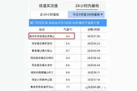 4.4℃！厦门冷哭了！接下来，太刺激…图片
