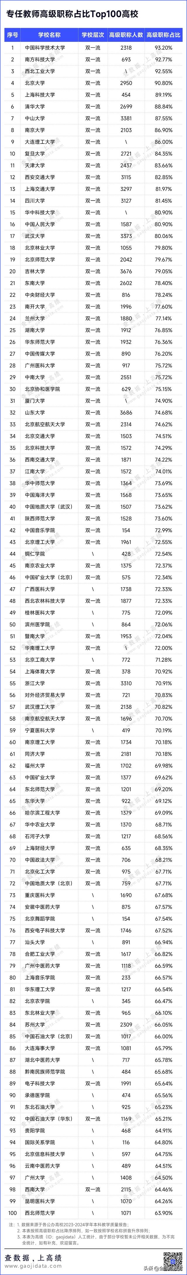 重磅！2025中国师资实力Top100高校	，出炉
