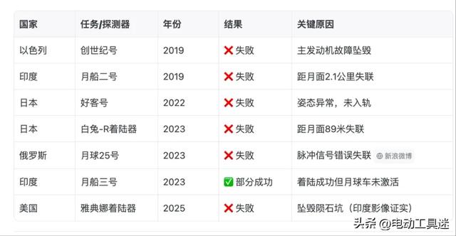 “模仿阿波罗登月舱？”中国揽月登陆器试验成功，美国网友如是说