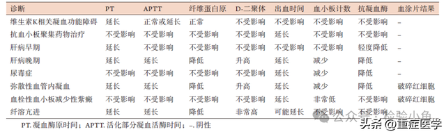 重症患者凝血功能障碍标准化评估中国专家共识