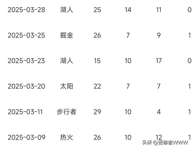 值不值!勇士库明加,公牛基迪只给2000万,湖人里弗斯要4000万!