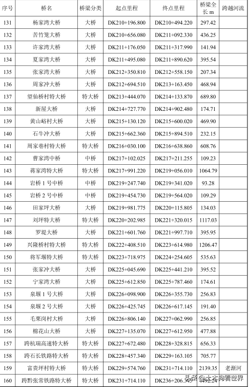 新建宜昌至常德高速铁路——工程概况