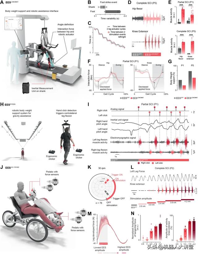 让瘫痪患者重新行走！脊髓电刺激+康复机器人 | Science子刊