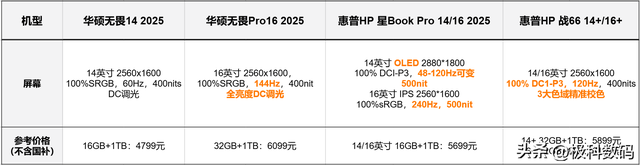 2025酷睿Ultra二代笔记本对决，华硕无畏惠普，轻薄本优缺点分析