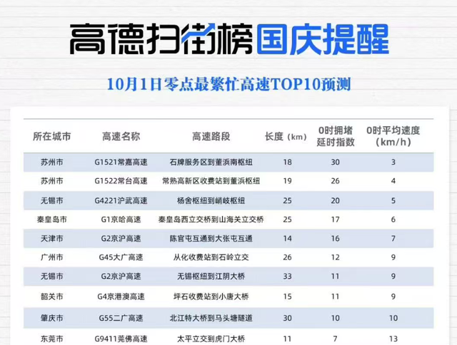 “今年我想的是提前一天走”！在高速上一动不动，第一批“聪明