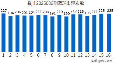 双色球2025087期蓝球猜！猜！猜！