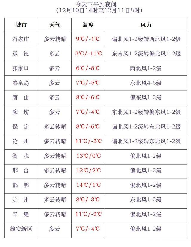 小到中雪+大雪!河北这些地方将迎今冬初雪
