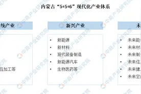 2024年内蒙古重点产业规划布局全景图谱图片
