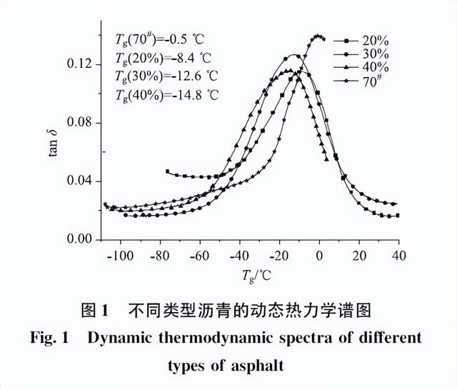 超高掺量胶粉改性沥青性能评价及机理研究