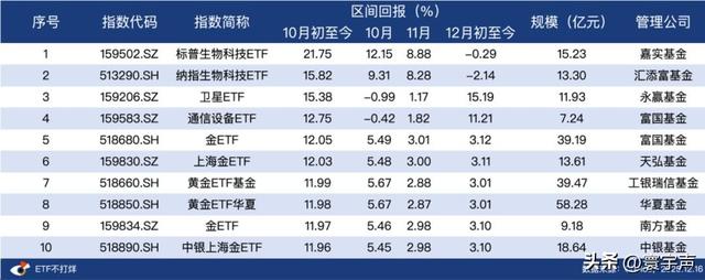 别被震荡带偏，拆解四季度ETF，资金有进有退，为明年行情蓄力