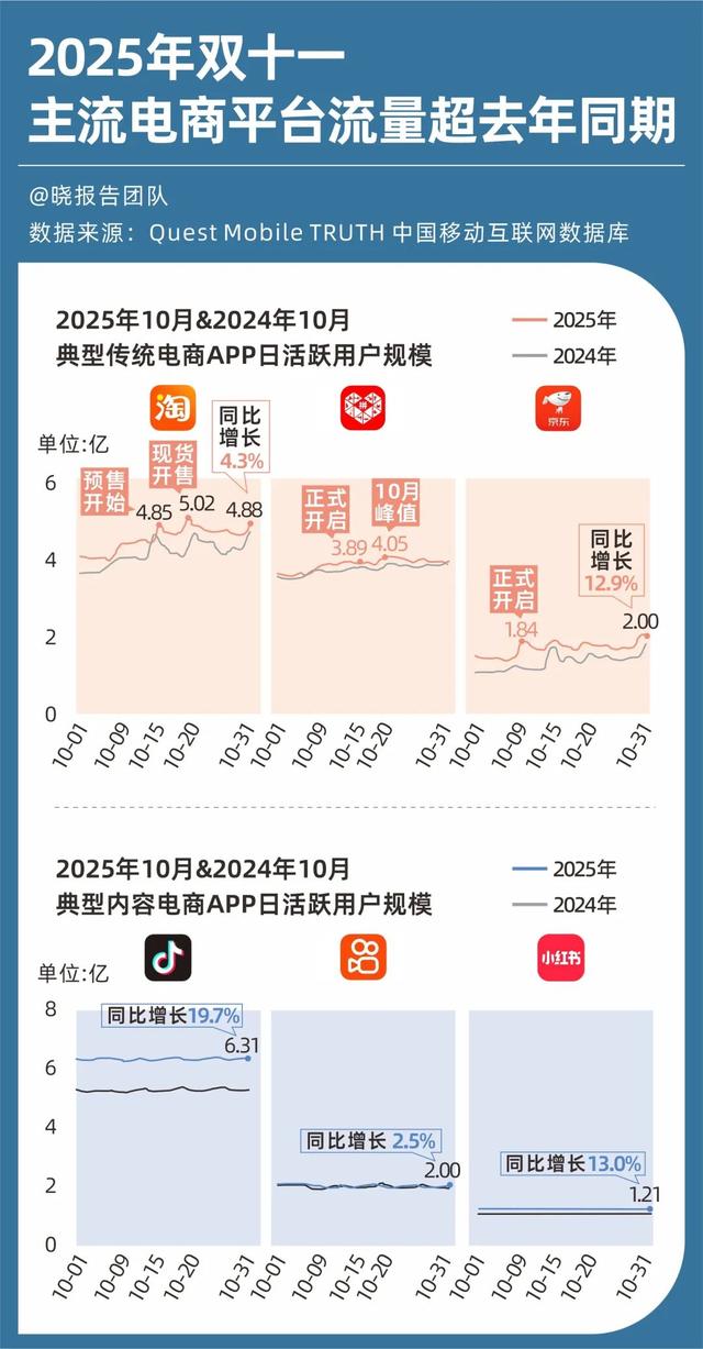 双十一没落了？23年销售额1.13万亿，24年1.44万亿，25年让人惊讶