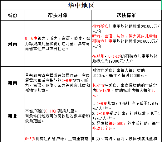 自闭症孩子可以申请这2种补助，你申请了吗？