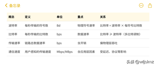 波特率 ≠ 比特率、 传输速率、通信速度傻傻分不清？一次讲透