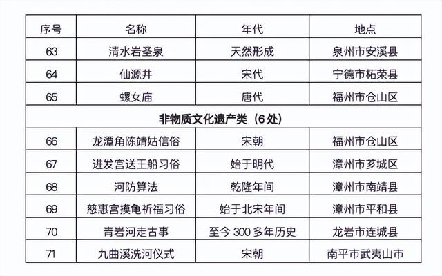 福建公布第二批71处河湖文化遗产，力促系统性保护与传承