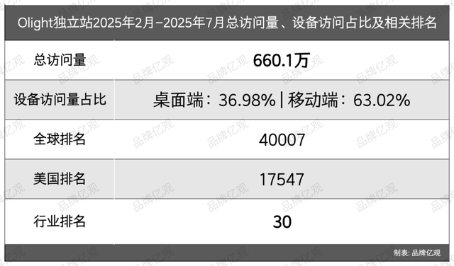 广东小厂卖手电筒，熬了14年，从无人投资到一年12亿
