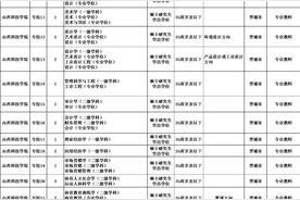 【招聘信息】山西科技学院2024年公开招聘工作人员85名（8月6日—8月8日报名）图片
