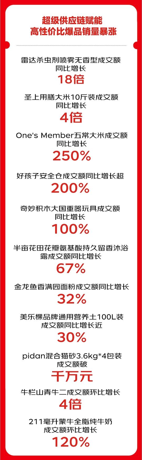 京东超市11.11战报亮眼：11大品类最高增350% 10大特色服务增长最高达13倍