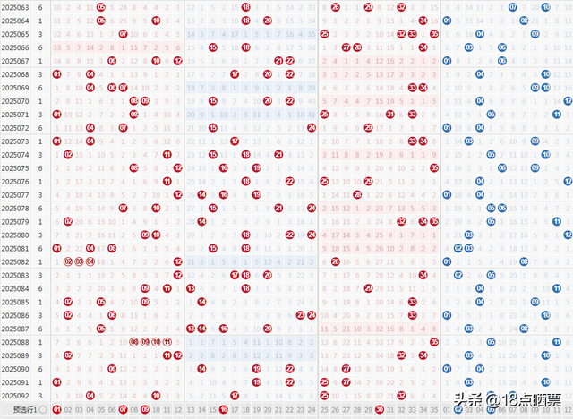 大乐透25093期开出6注一等奖，分落5地，二等奖126注