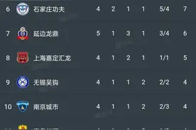 中甲积分榜丨穆谢奎连续4场进球，云南玉昆4连胜排名第一图片
