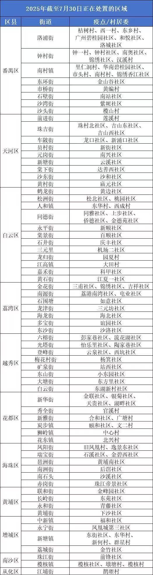 广州发布蚊媒高风险镇街