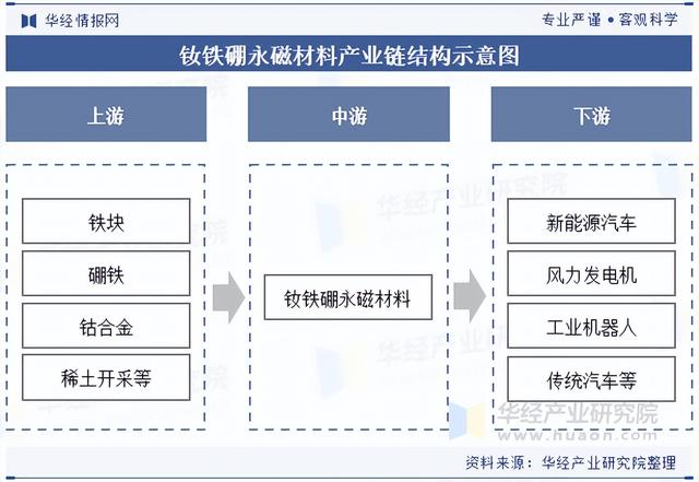 2025年中国钕铁硼永磁材料行业分类情况、相关政策及产业链