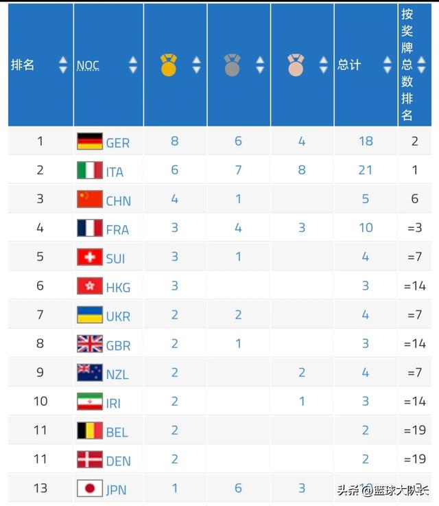 成都世运会8月10日赛程：单日分48金！中国奖牌榜升第3，冲击前2