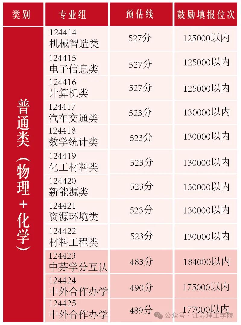 江蘇2025年高考志愿填報預估線_南京大學金陵學院分數線_南京師范大學南京中醫藥大學南京財經大學南京審計大學預估分數線