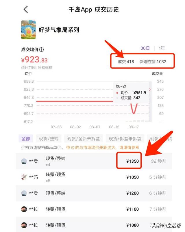 LABUBU后又一IP爆火，价格疯涨6倍，瞬间售罄！网友直呼：简直比黄金还离谱